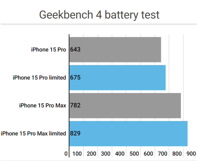 甘肃apple维修站iPhone15Pro的ProMotion高刷功能耗电吗