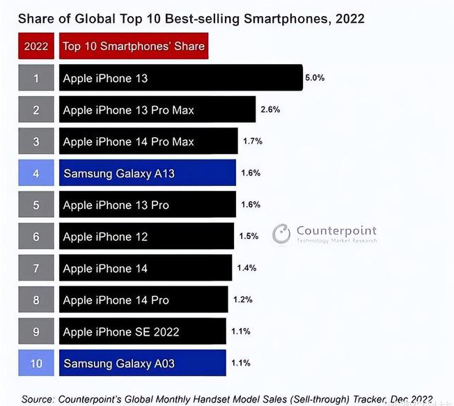 甘肃苹果维修分享:为什么iPhone14的销量不如iPhone13? 