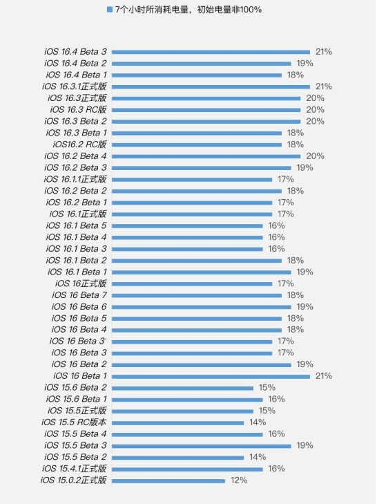甘肃苹果手机维修分享iOS 16.4 Beta 3续航跑分等测试结果汇总 