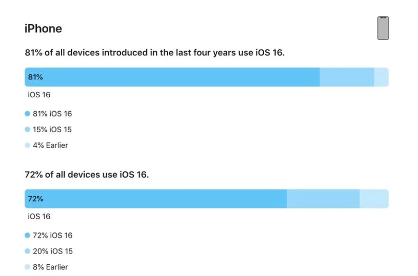 甘肃苹果手机维修分享iOS 16 / iPadOS 16 安装率 