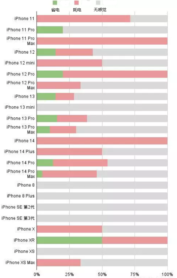 甘肃苹果手机维修分享iOS16.2太耗电怎么办？iOS16.2续航不好可以降级吗？ 