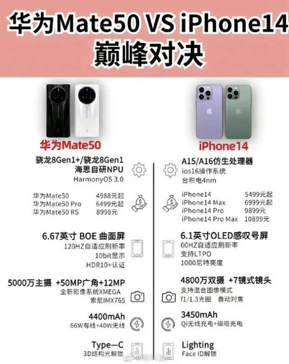 甘肃苹果14维修分享iPhone14和华为mate50，应该怎么选 