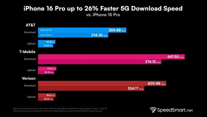 甘肃苹果手机维修分享iPhone 16 Pro 系列的 5G 速度 