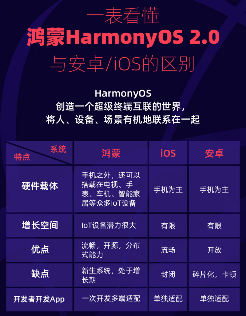 甘肃苹果手机维修分享华为鸿蒙 OS 与安卓以及 iOS 都有什么区别 