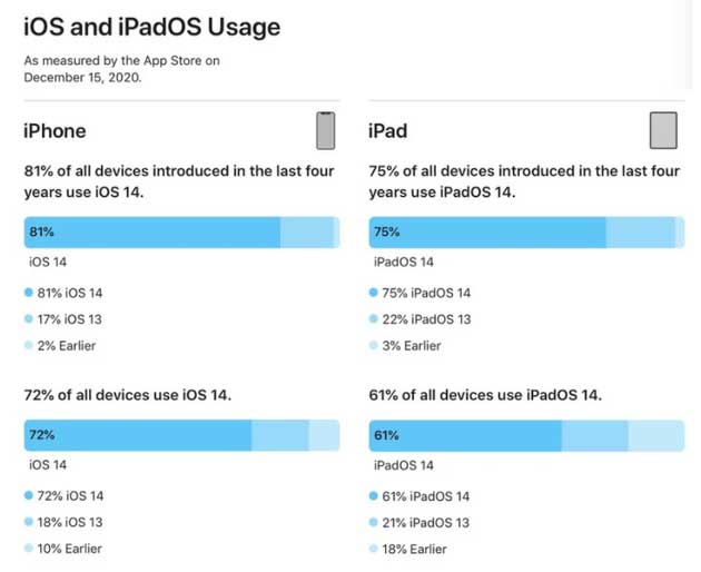甘肃苹果手机维修分享有多少用户更新了 iOS 14 