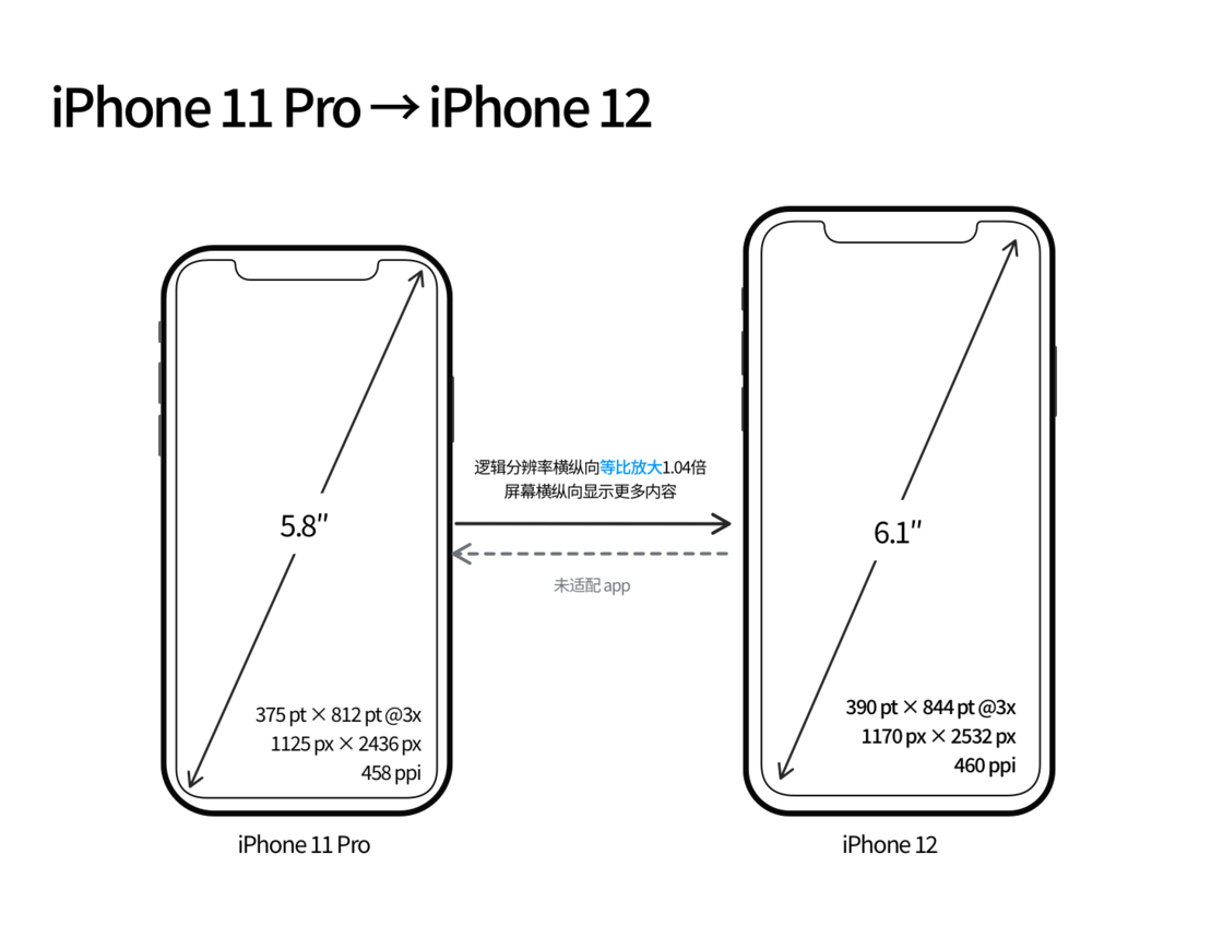 甘肃苹果手机维修分享iPhone 12 mini 和 iPhone 12 Pro 的尺寸变化会改变显示内容吗 